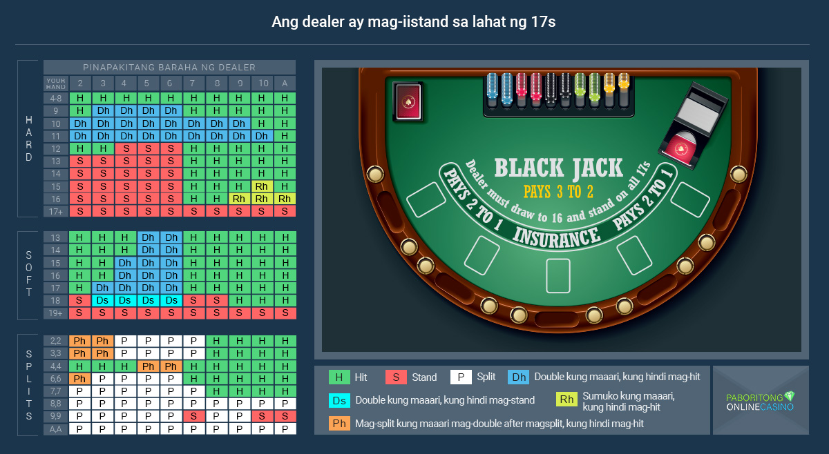 Online Blackjack Basic Strategy para sa Manlalaro sa Pilipinas