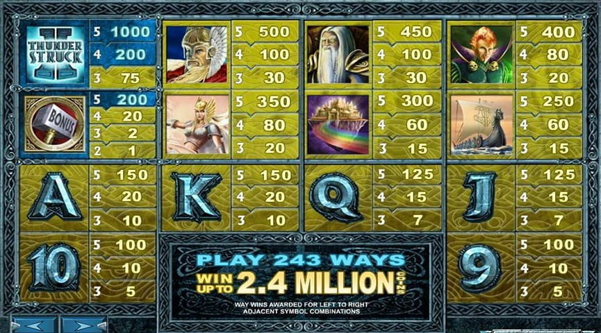 The Paytable of Thunderstruck 2 Online Slot